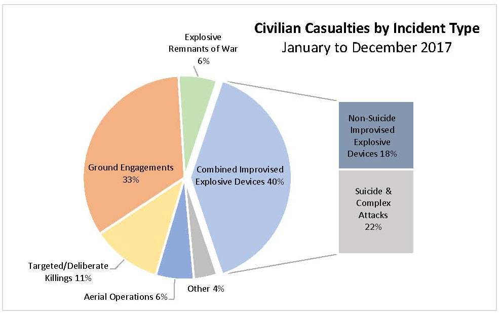 15 february 2018 afghanistan civilian casualties in 2017 un report english page 5 1